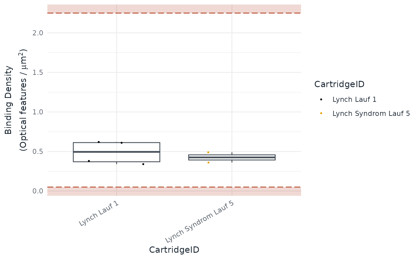 Box plot of the binding density of each cartridge, with the limits of the quality control drawn as dashed lines.