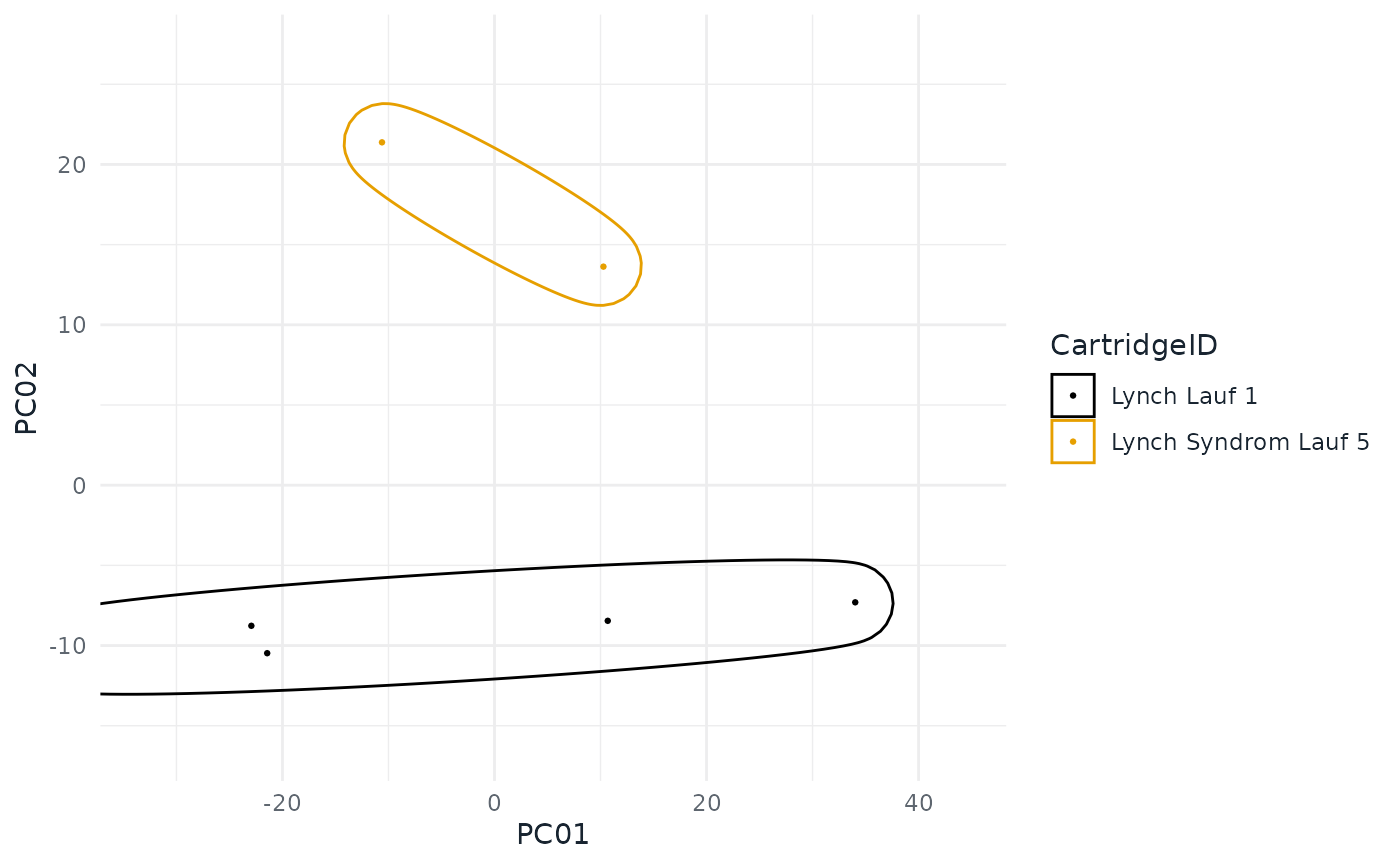Scatter plot of the first two principal components, with one point per sample coloured by cartridge.