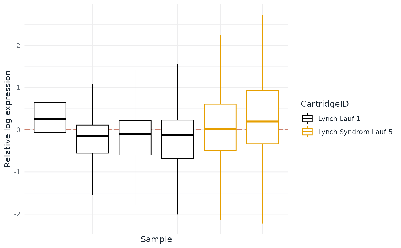Box plots of the relative log expression of each sample, centred on zero.