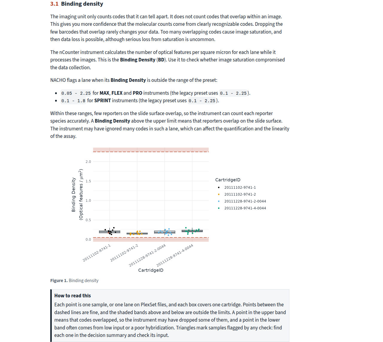 The Binding density section of the HTML report. Text explains the metric and its limits, a box plot shows the binding density of the samples by cartridge with the limits as dashed lines in shaded bands, and a "How to read this" box under the plot explains the points, the boxes and the bands.