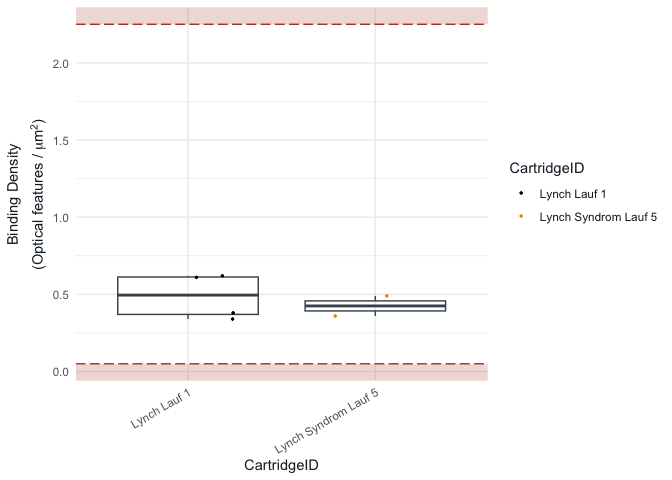 Box plot of the binding density of each cartridge, with the limits of the quality control drawn as dashed lines.