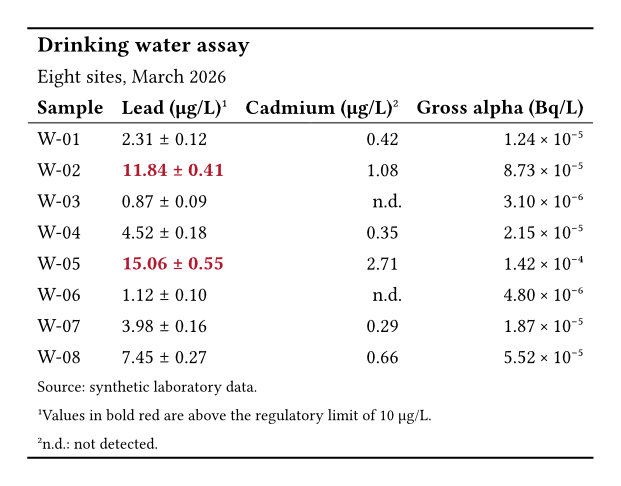 A booktabs table titled Drinking water assay, with eight samples. The Lead column shows each value plus or minus its uncertainty, and the two results over 10 are bold and red. Cadmium shows n.d. for two samples, and Gross alpha uses scientific notation.