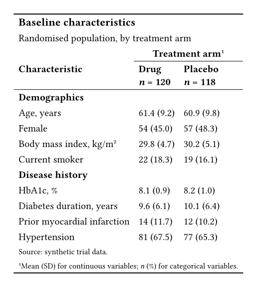 A booktabs table titled Baseline characteristics. A Treatment arm spanner with footnote mark one covers the Drug and Placebo columns, each labelled with its size. Rows are grouped under Demographics and Disease history, and each cell shows a value with its spread in brackets.