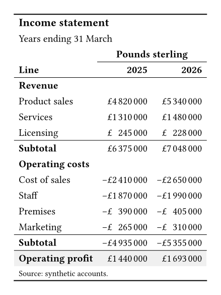 A booktabs table titled Income statement, with 2025 and 2026 columns under a Pounds sterling spanner. Revenue lines and Operating costs lines each end with a Subtotal row. A shaded Operating profit row closes the table.