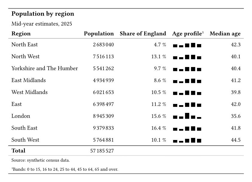 A table titled Population by region, with nine regions. Each row shows a population with grouped digits, a share as a percentage, a small bar chart of five age bands, and a median age. A Total row closes the table.