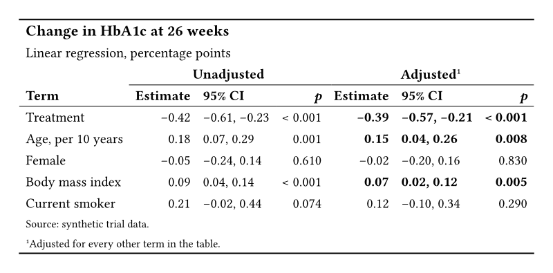 A booktabs table titled Change in HbA1c at 26 weeks. Unadjusted and Adjusted spanners each cover an Estimate, a 95% CI, and a p column for five terms. Small p-values show as less than 0.001, and the adjusted results with p below 0.05 are in bold.