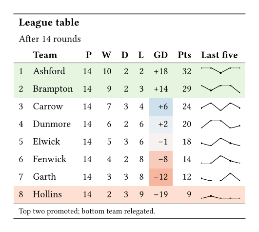 A table titled League table, with eight teams. The goal difference cells are coloured from red for negative to blue for positive. A small line chart shows the last five results, and the top two rows are green and the bottom row red.