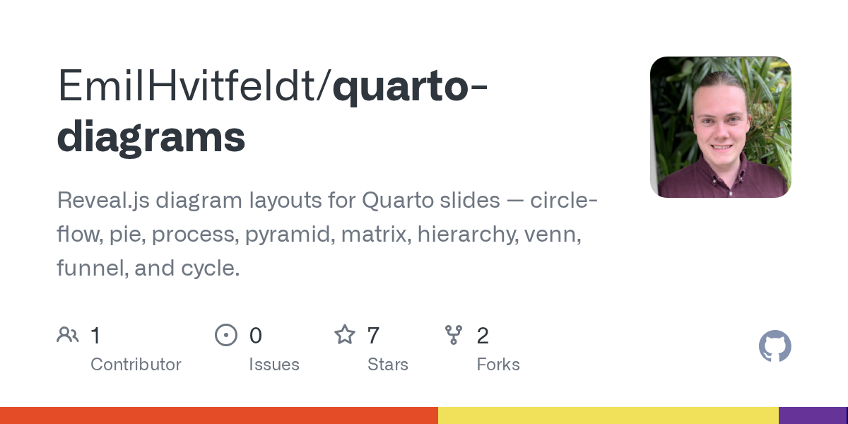 GitHub repository OpenGraph image for https://github.com/EmilHvitfeldt/quarto-diagrams