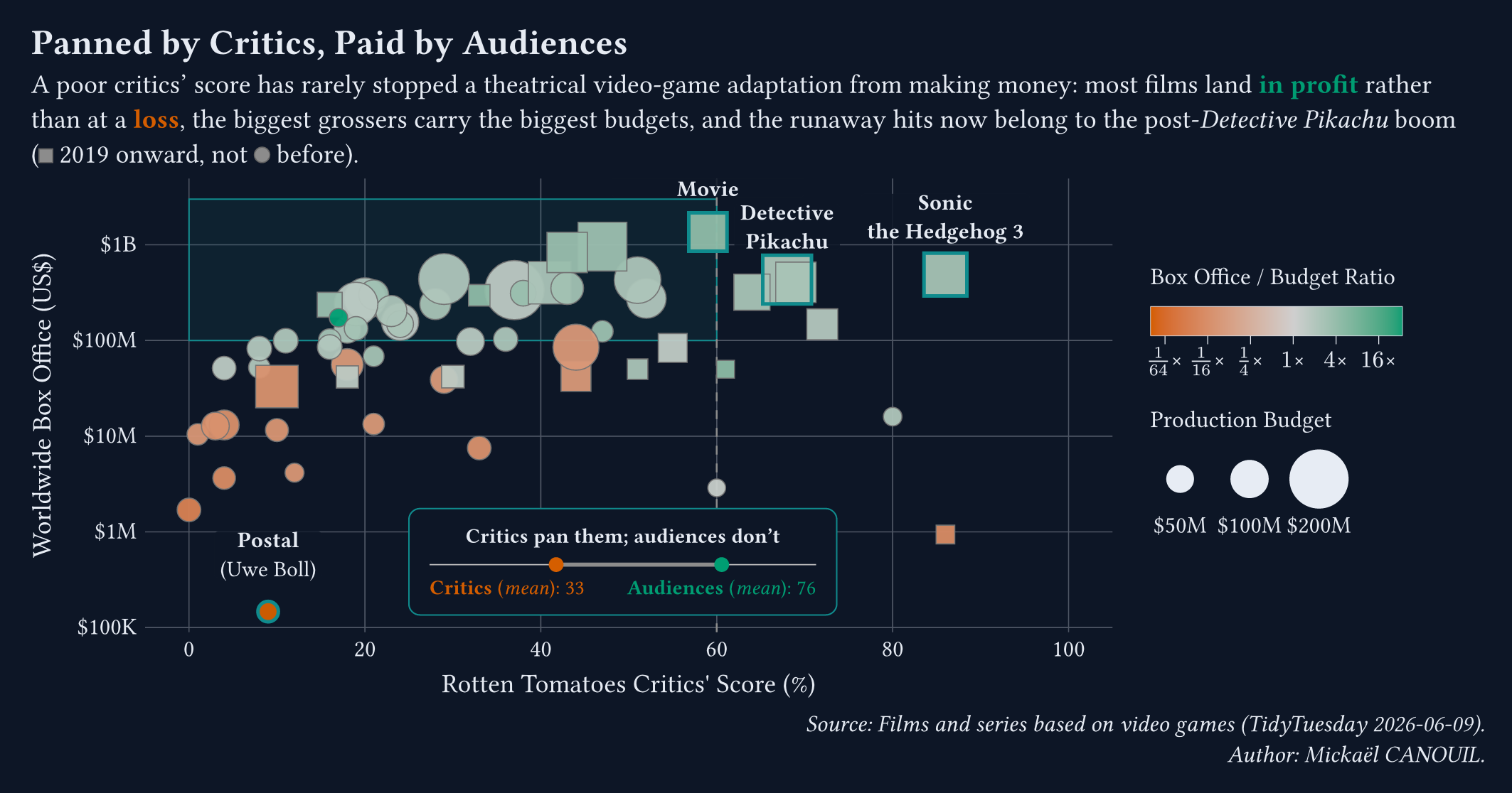 Panned by Critics, Paid by Audiences