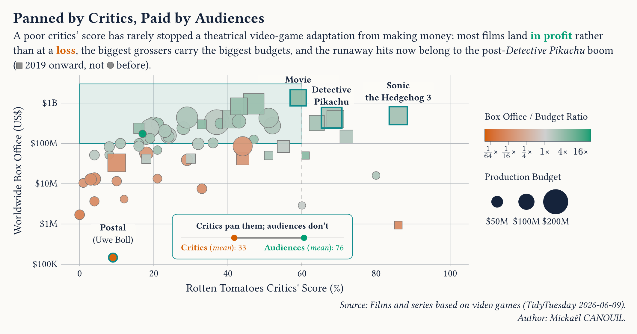 Panned by Critics, Paid by Audiences