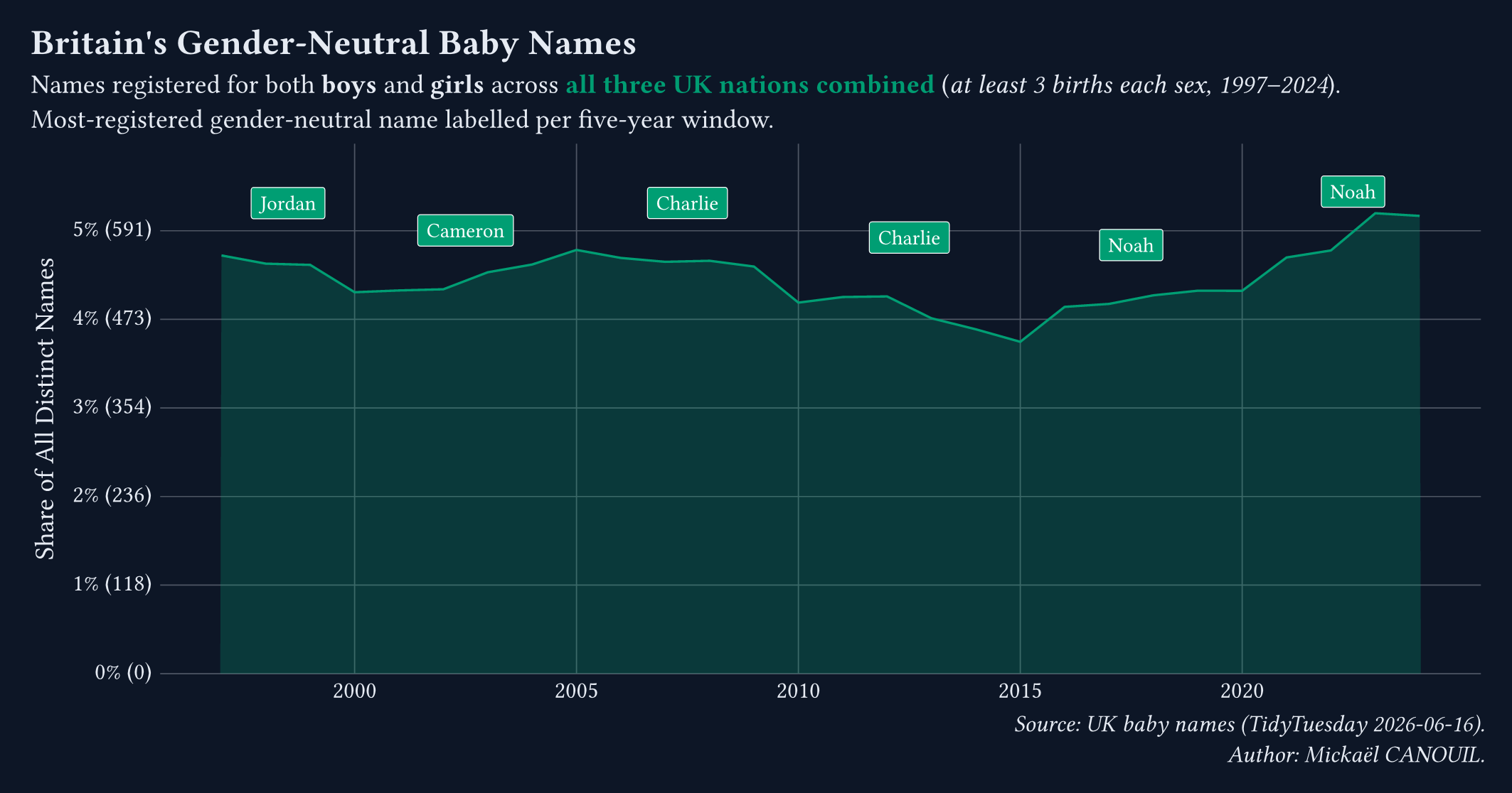 Britain's Gender-Neutral Baby Names