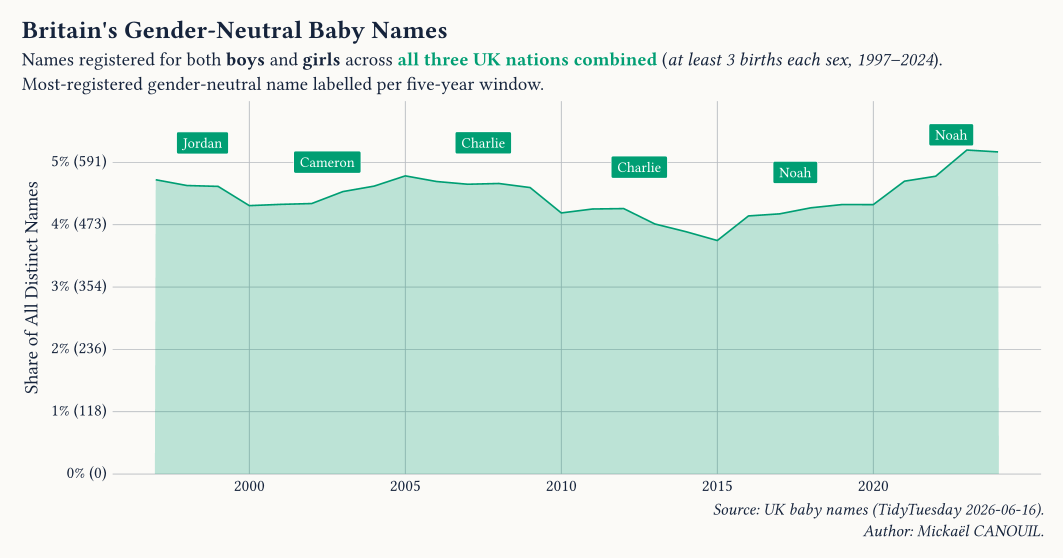 Britain's Gender-Neutral Baby Names