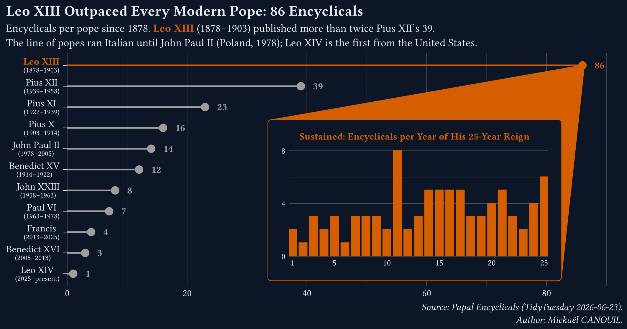 Leo XIII Outpaced Every Modern Pope