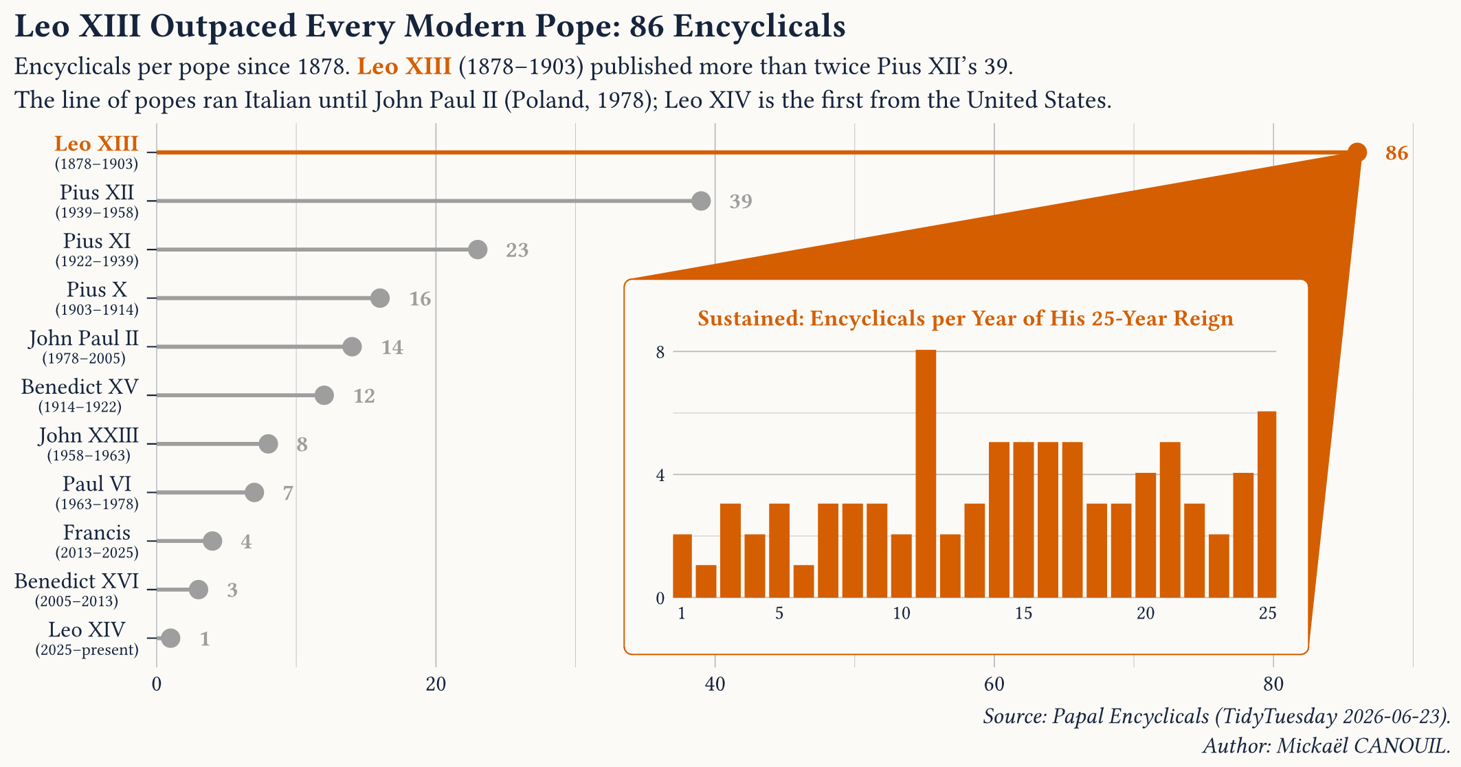 Leo XIII Outpaced Every Modern Pope