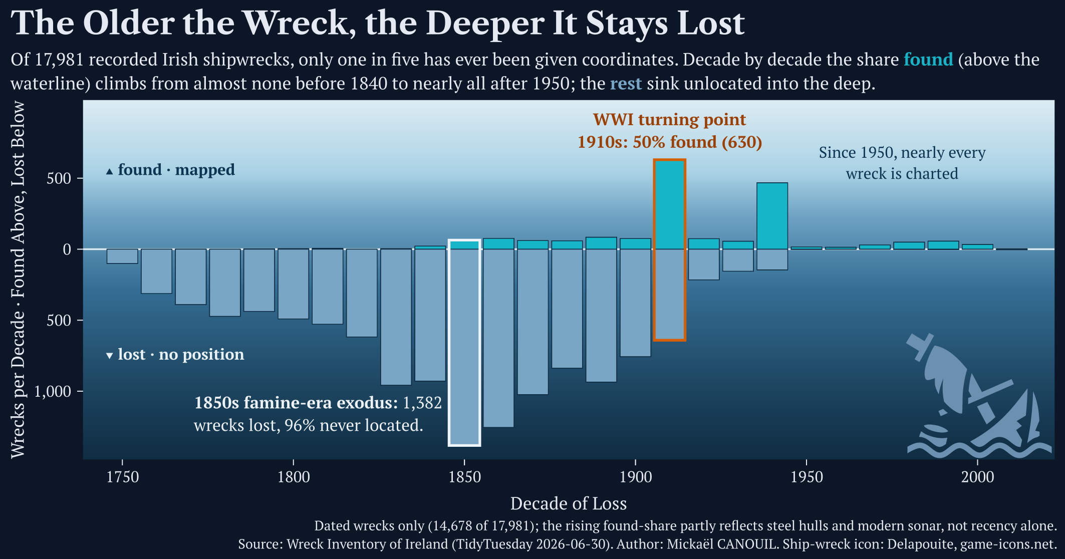 The Older the Wreck, the Deeper It Stays Lost