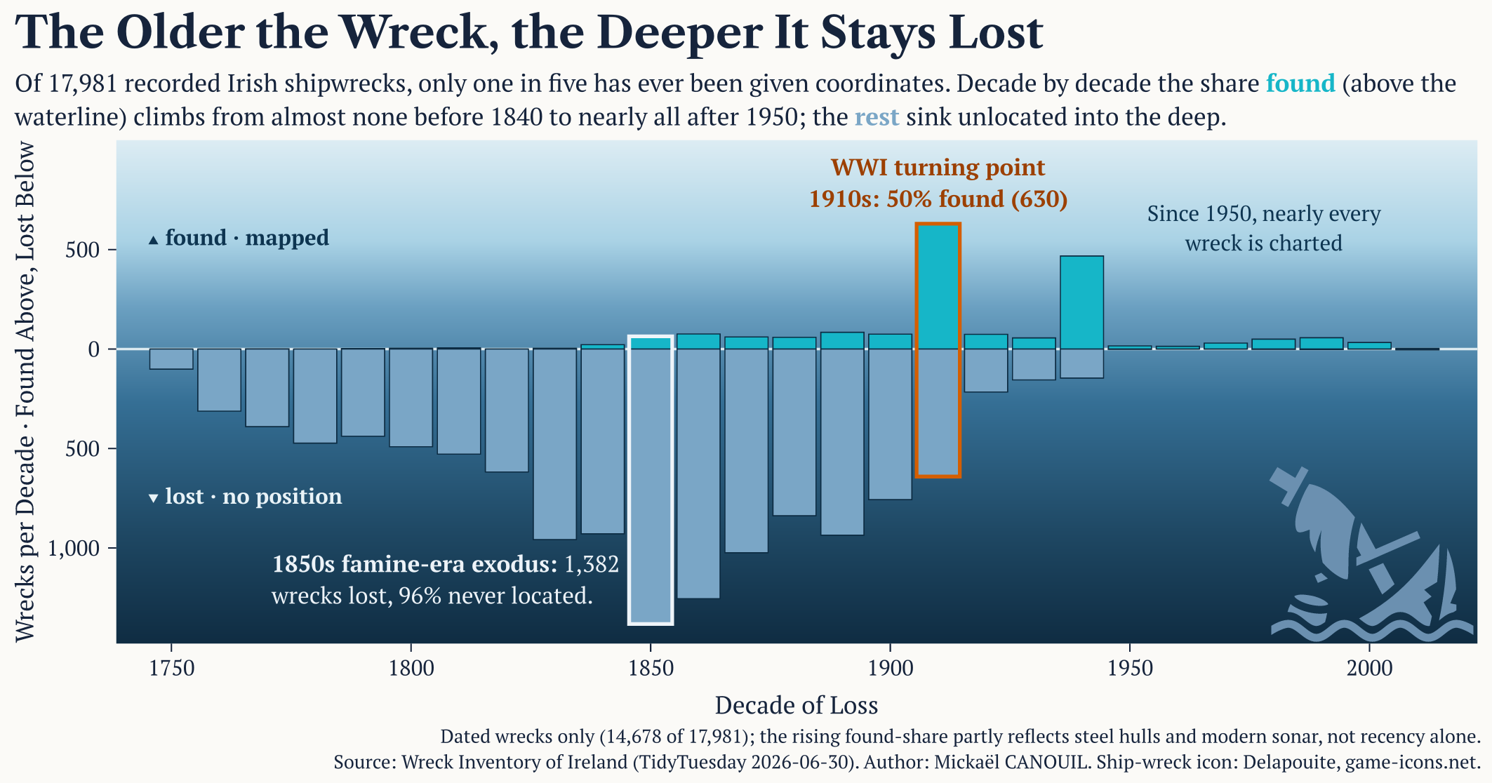 The Older the Wreck, the Deeper It Stays Lost
