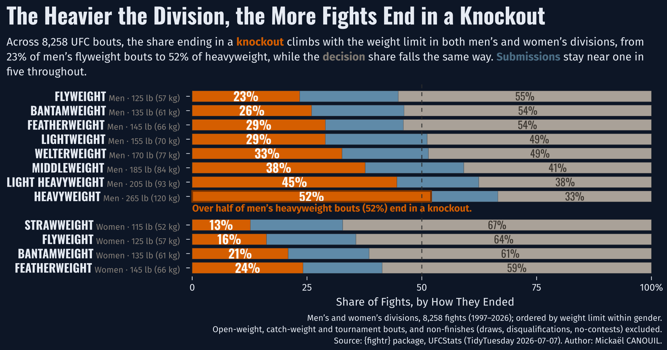 The Heavier the Division, the More Fights End in a Knockout