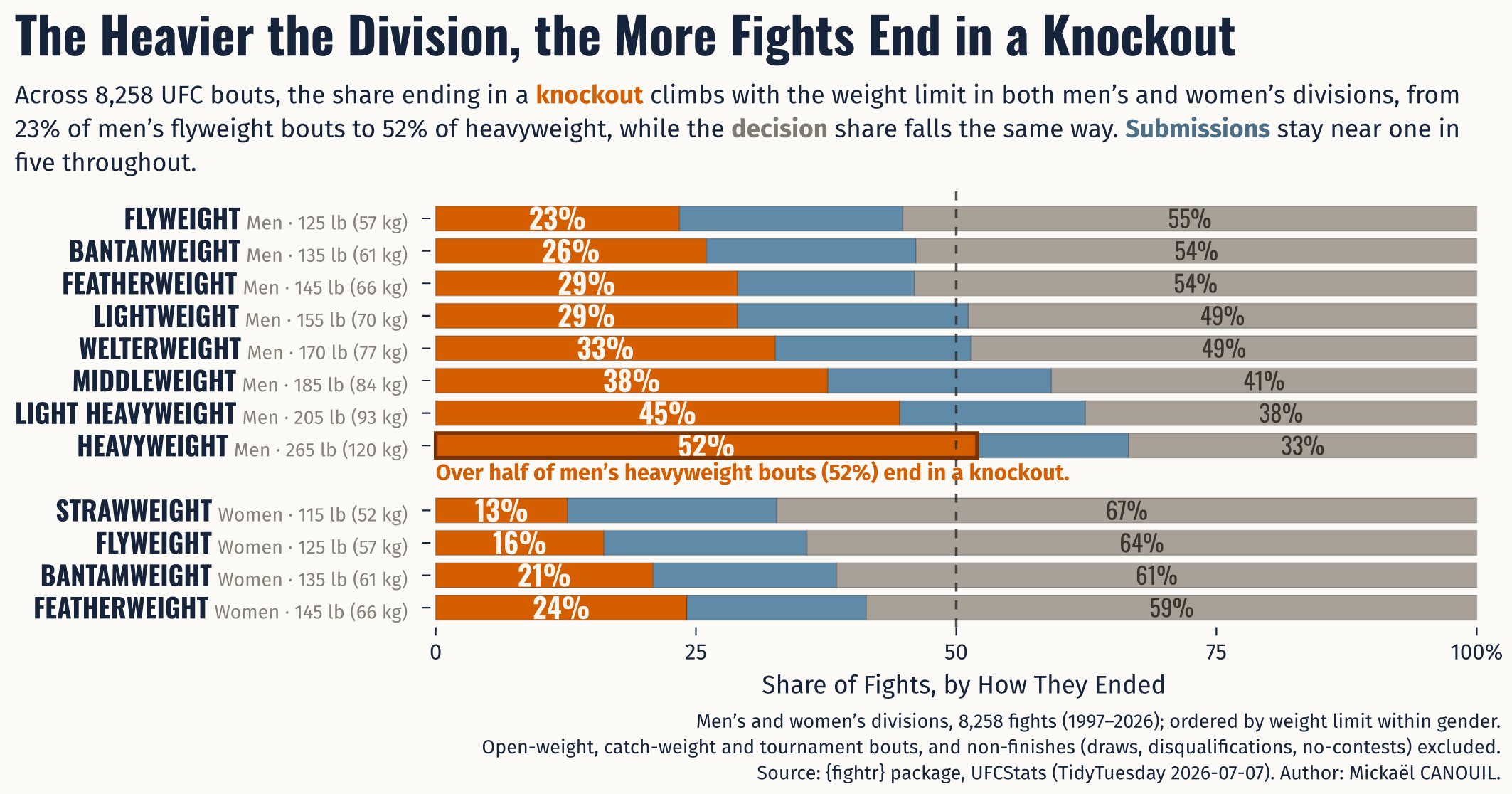 The Heavier the Division, the More Fights End in a Knockout