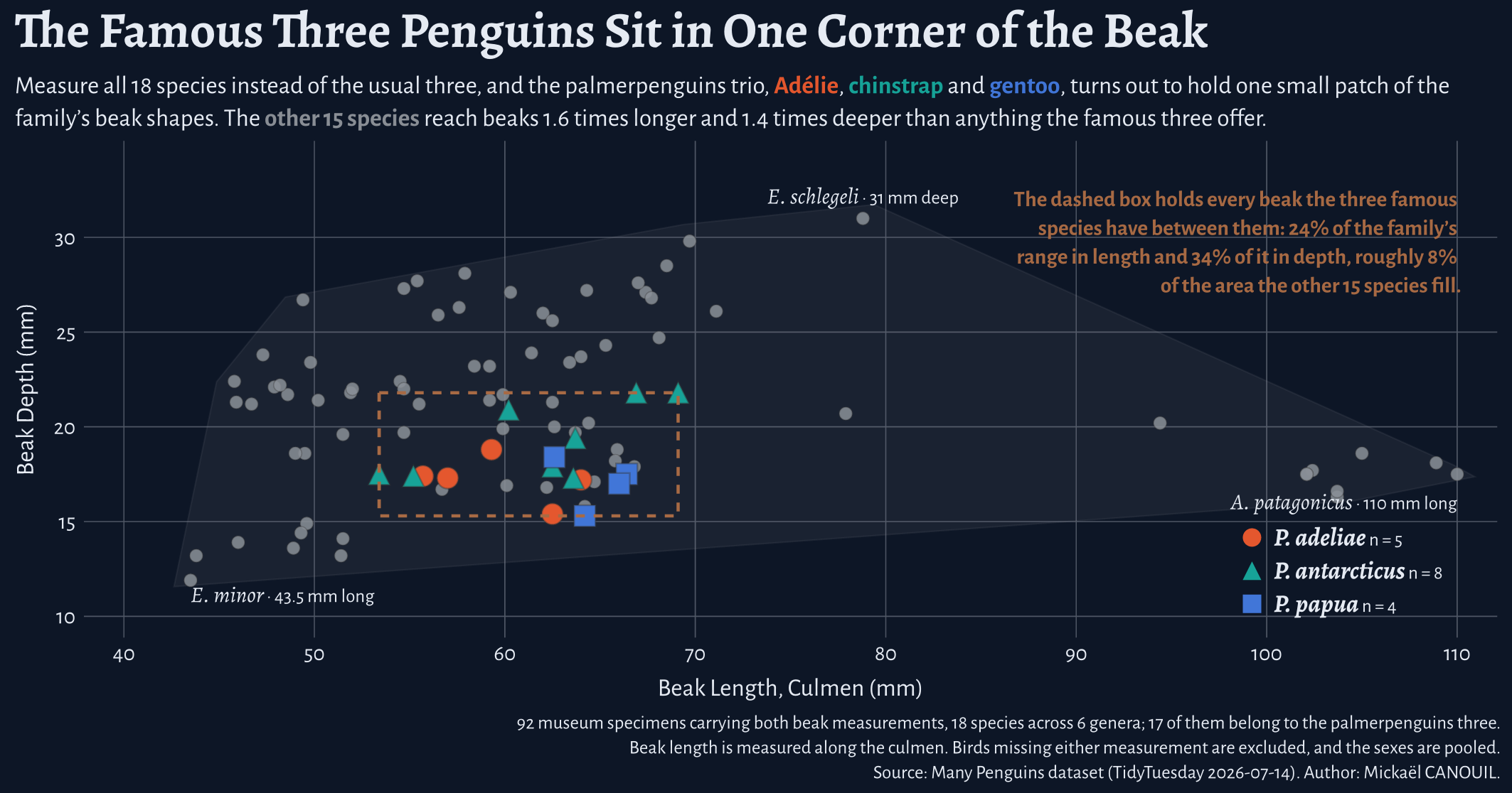 The Famous Three Penguins Sit in One Corner of the Beak