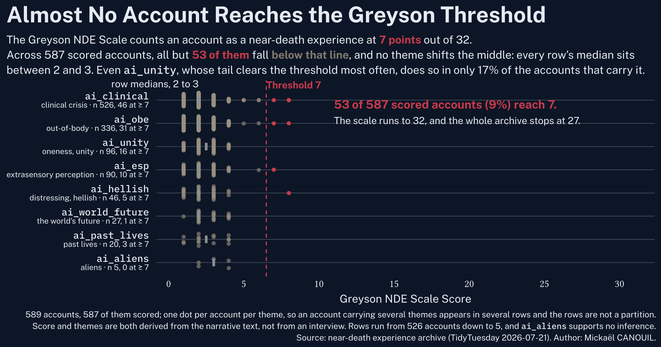 Almost No Account Reaches the Greyson Threshold
