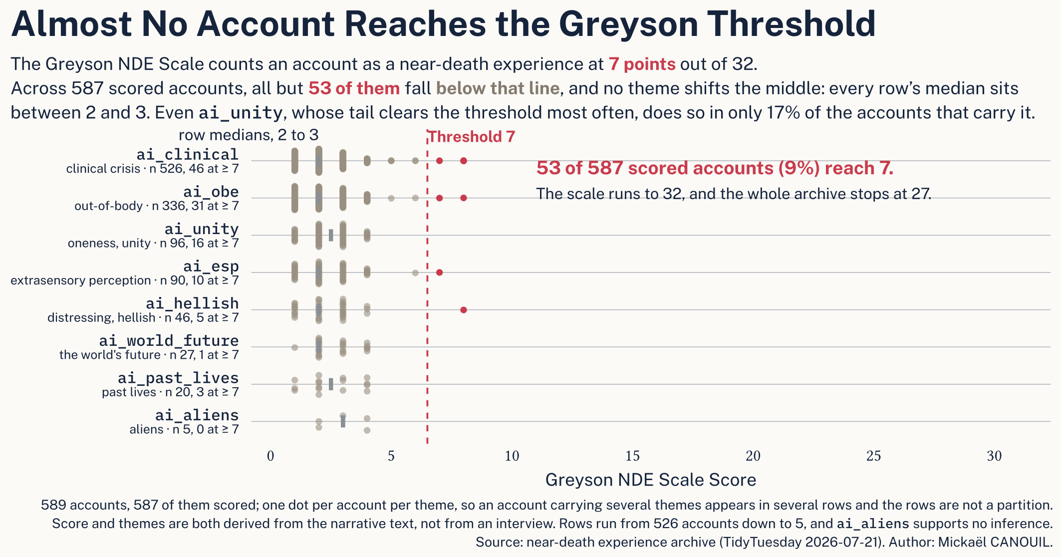 Almost No Account Reaches the Greyson Threshold