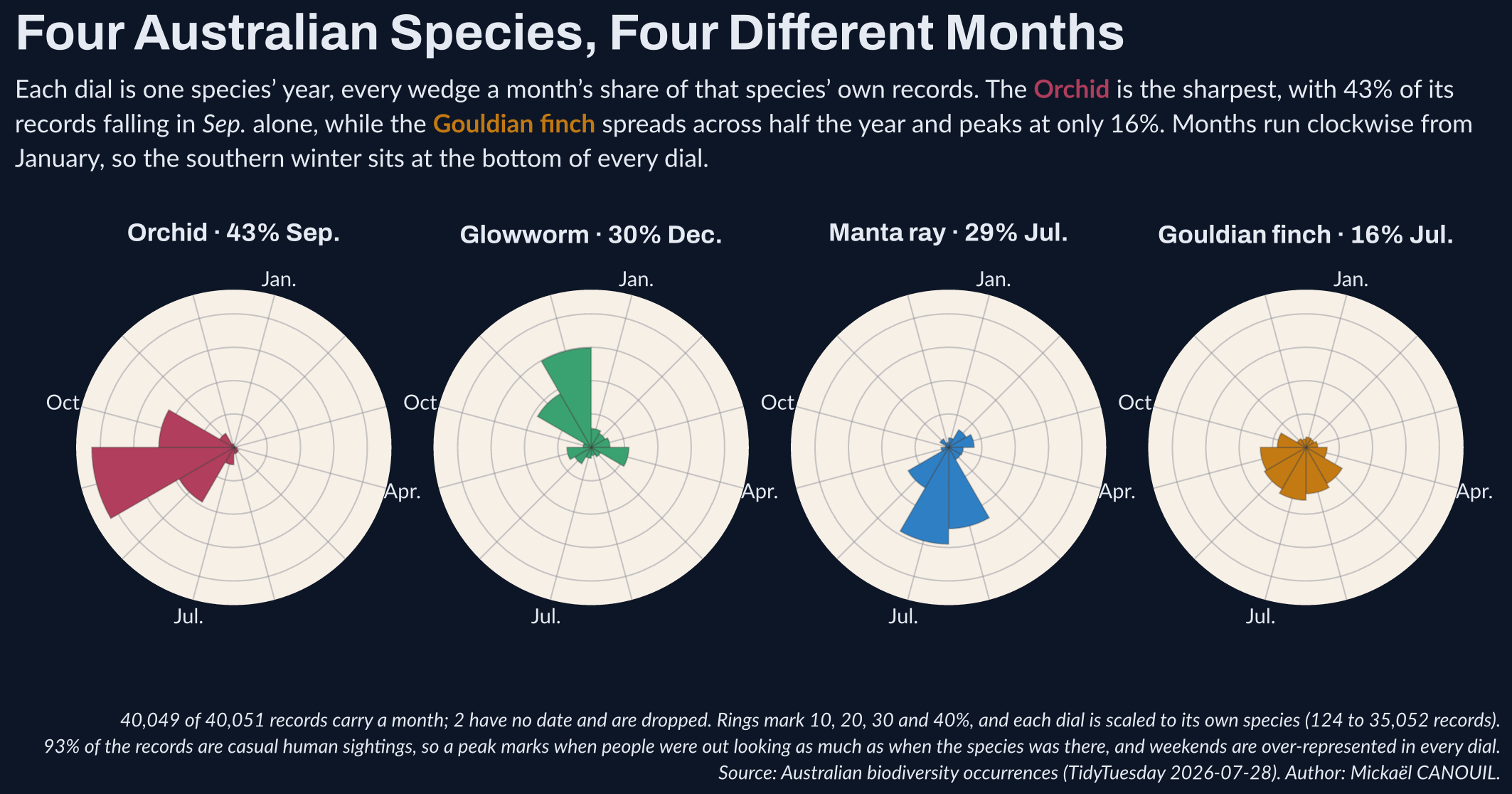 Four Australian Species, Four Different Months
