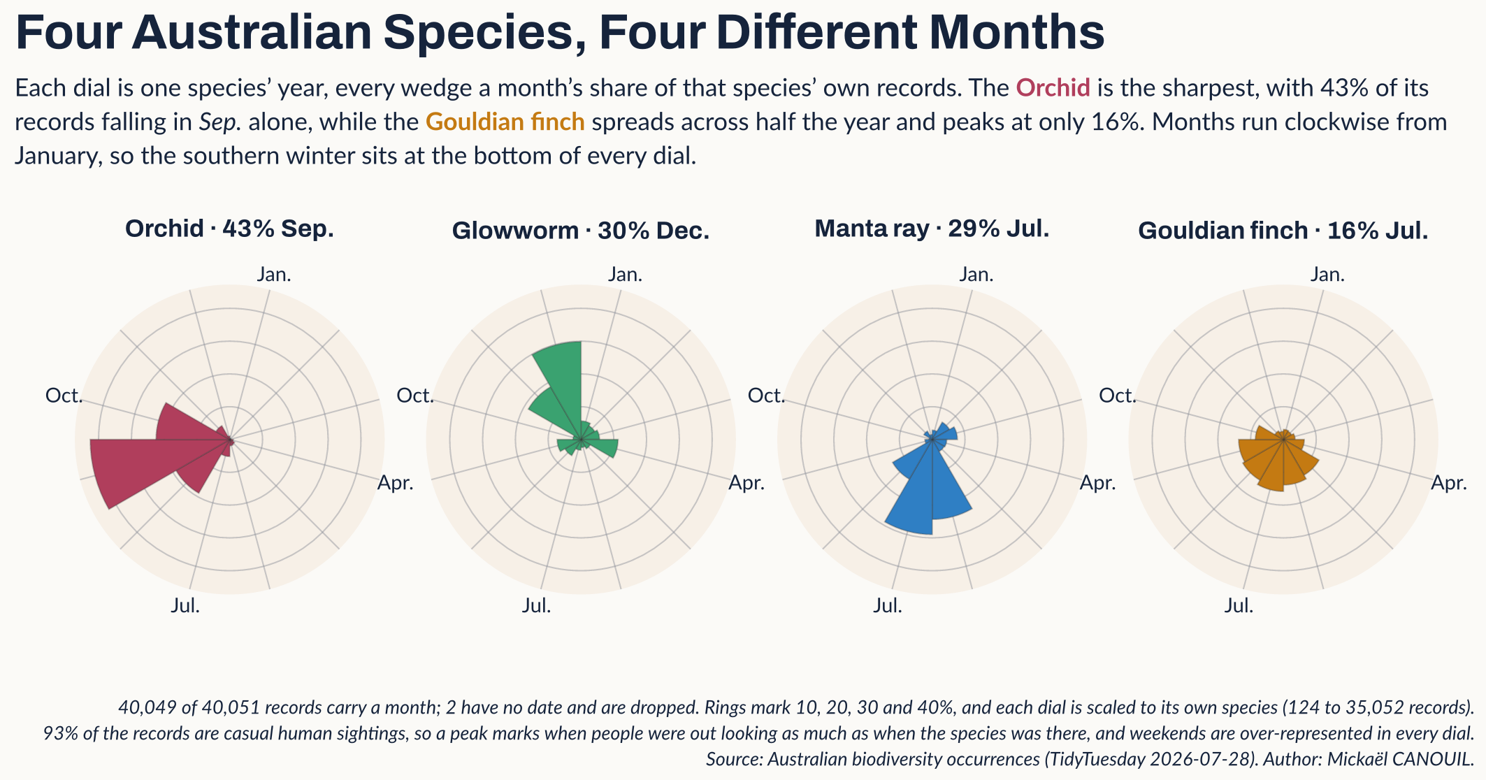 Four Australian Species, Four Different Months