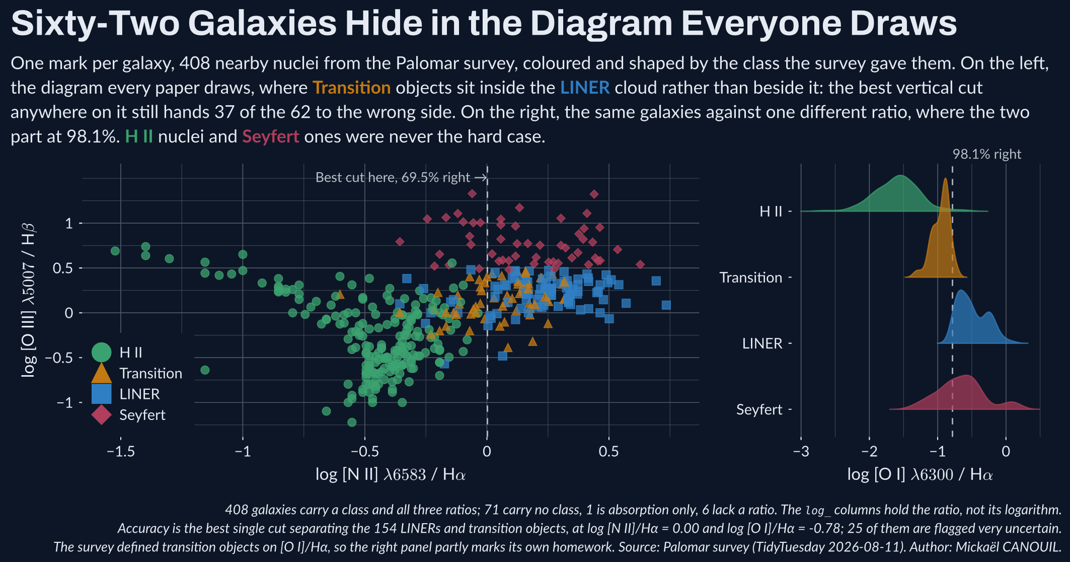 Sixty-Two Galaxies Hide in the Diagram Everyone Draws