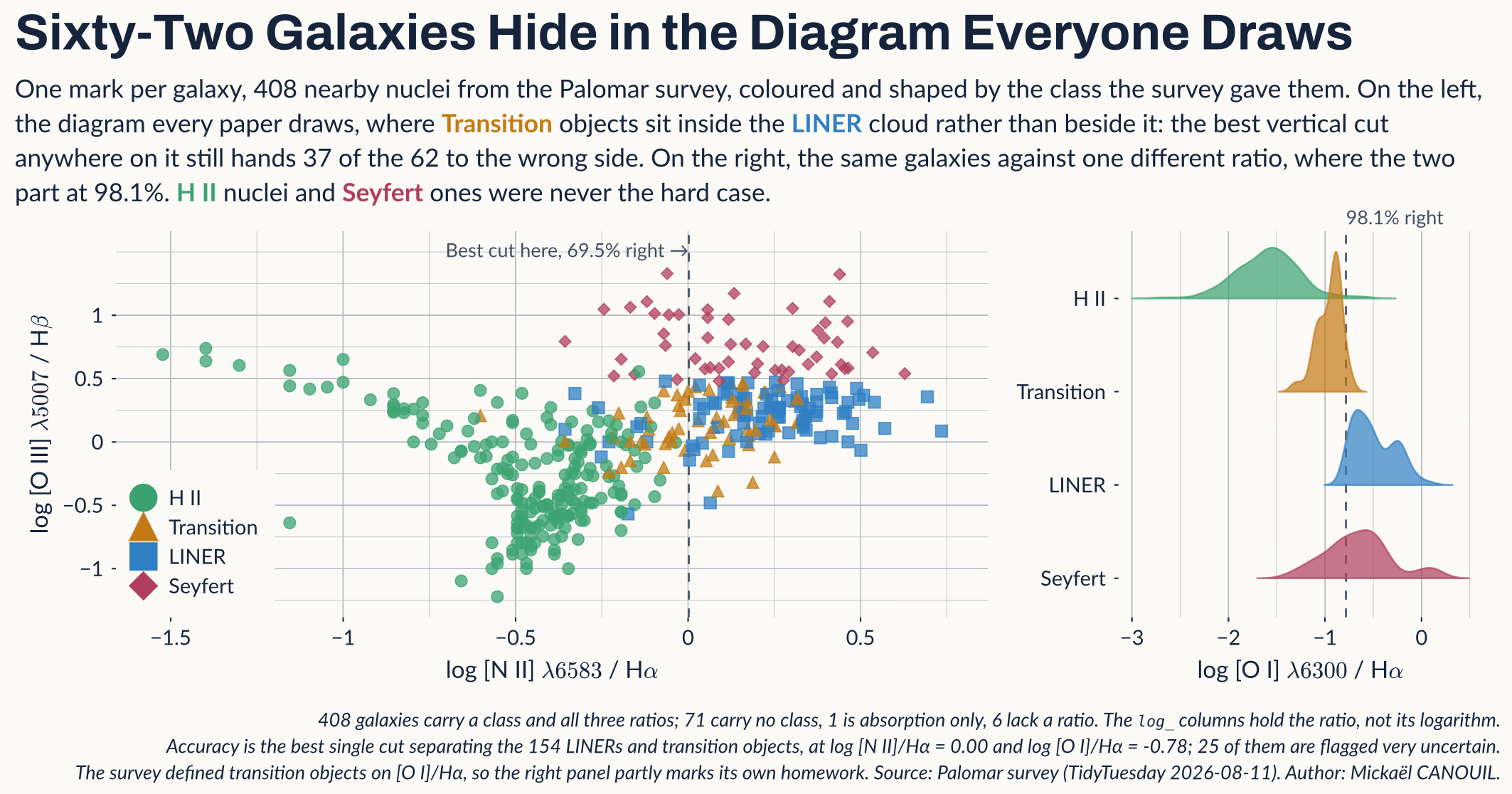 Sixty-Two Galaxies Hide in the Diagram Everyone Draws