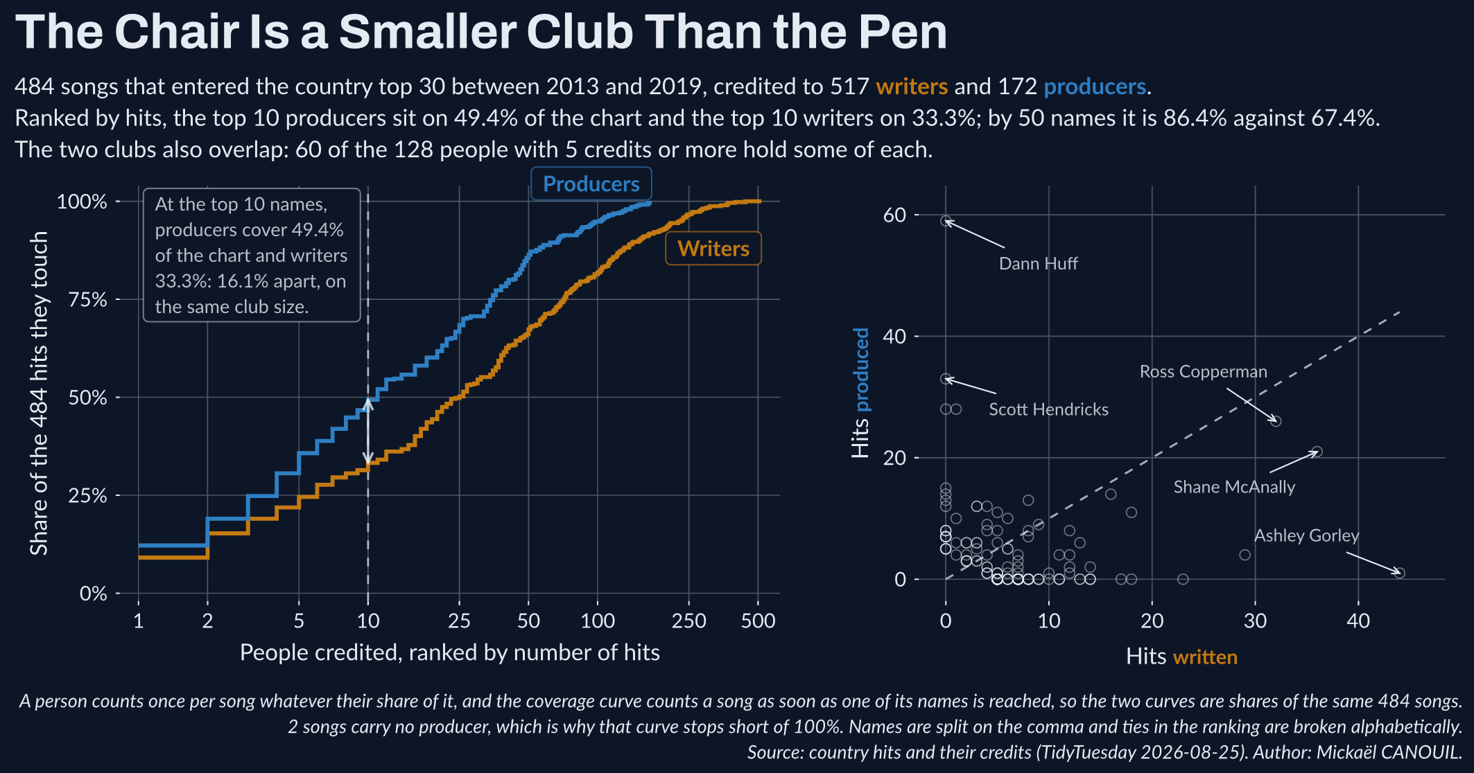 The Chair Is a Smaller Club Than the Pen