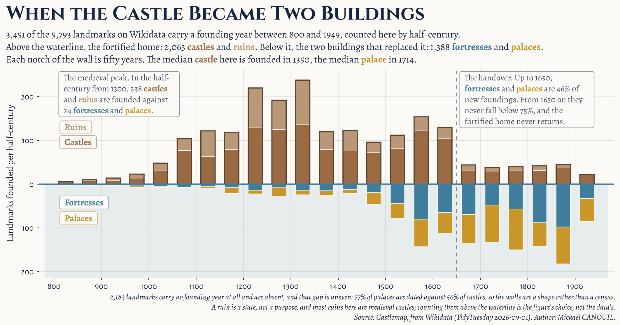 When the Castle Became Two Buildings
