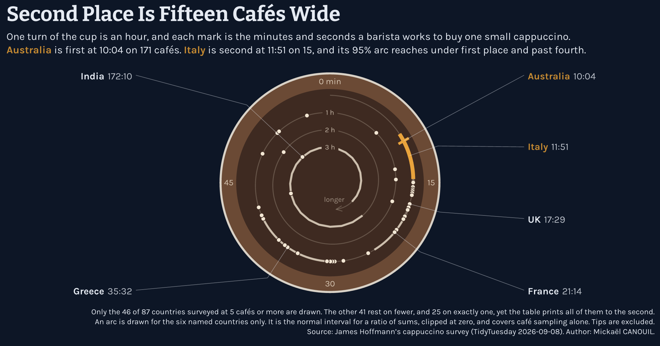 Second Place Is Fifteen Cafés Wide