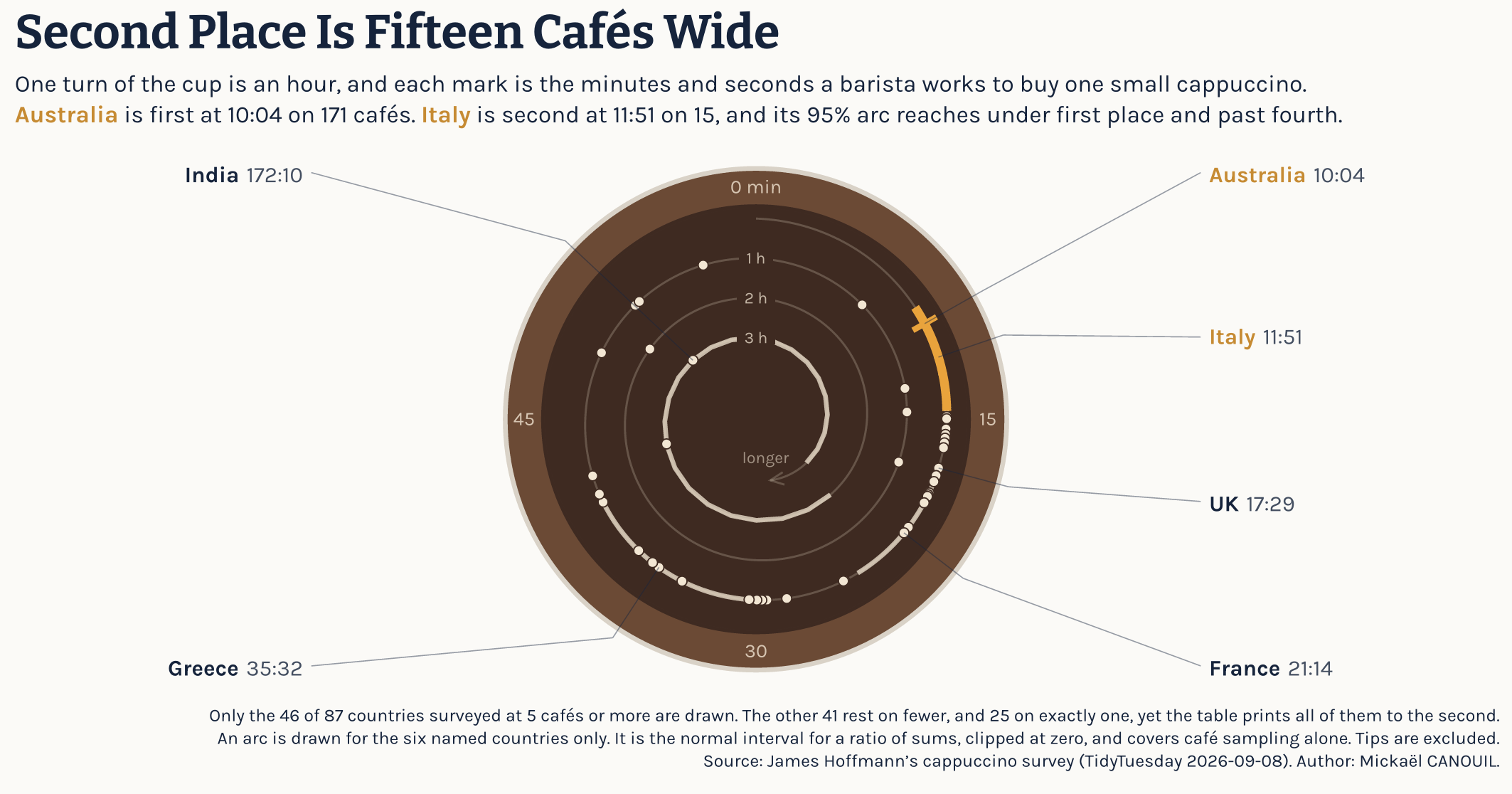 Second Place Is Fifteen Cafés Wide